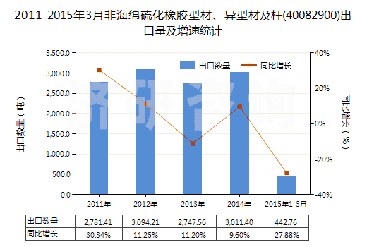 2011-2015年3月非海綿硫化橡膠型材、異型材及桿(40082900)出口量及增速統(tǒng)計